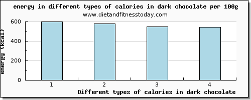 calories in dark chocolate energy per 100g